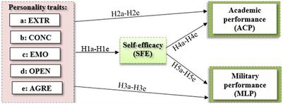 Impact of personality on cadet academic and military performance within mediating role of self-efficacy